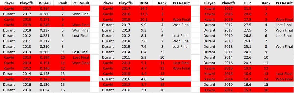 KD vs. Kawhi in PLAYOFFS: Individual Advanced Stats:Kawhi's last 3 runs have been amazing. KD has been more consistently excellent.WS/48:Kawhi: 3 of top 4KD: 6 of top 9BPM:Kawhi: Top 3KD: 7 of top 10PER:Kawhi: Top 3KD: 8 of top 11