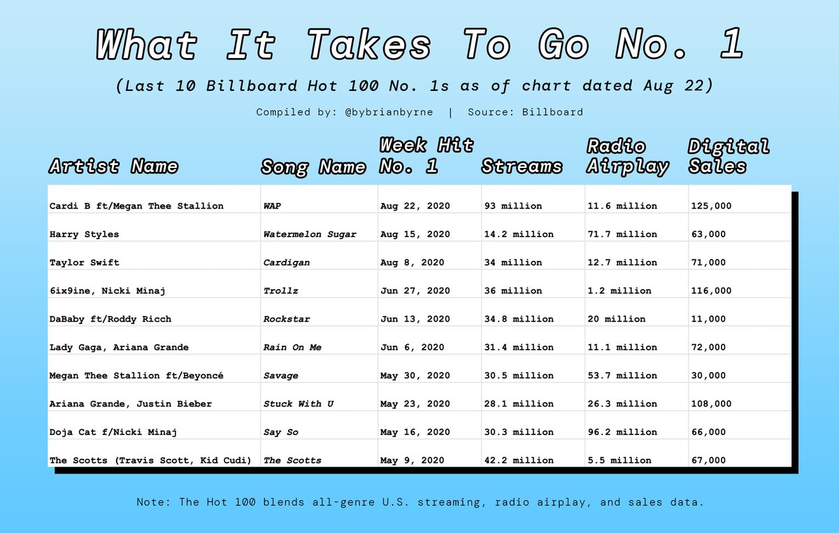 What will it really take for  @BTS_twt’s  #BTS_Dynamite   to achieve a No. 1 on the  @billboard Hot 100?Here’s a chart showing the streams, radio airplay, and digital sales data for the last 10 songs to reach that milestone. (Note: This only applies to the U.S.)(Thread)