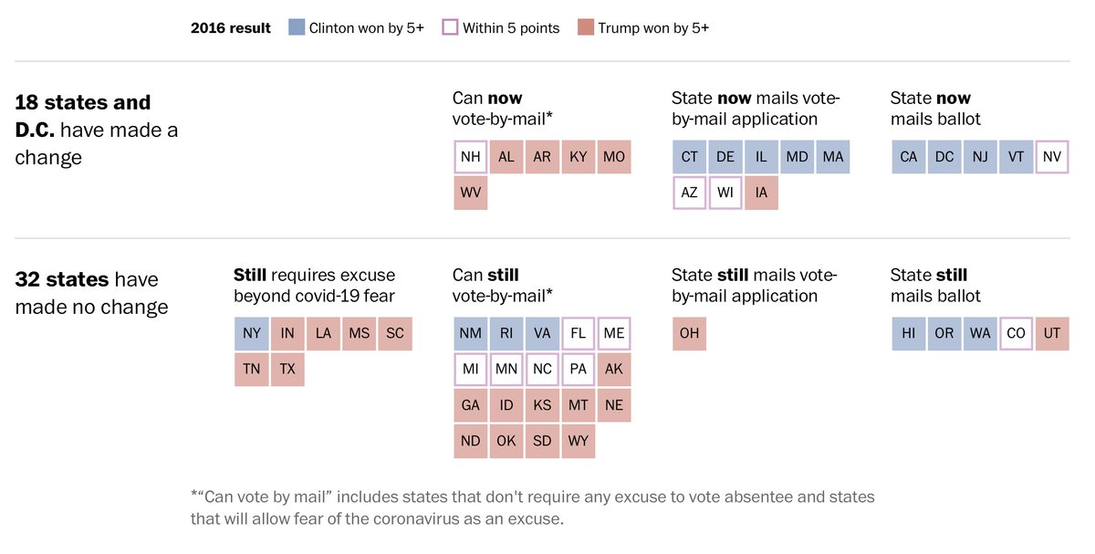 Here are the facts, as of Aug. 17, on which states have made changes to their voting processes, and who's doing what.Most states, 32 of them, have made no change in their absentee-balloting processes this year. /2