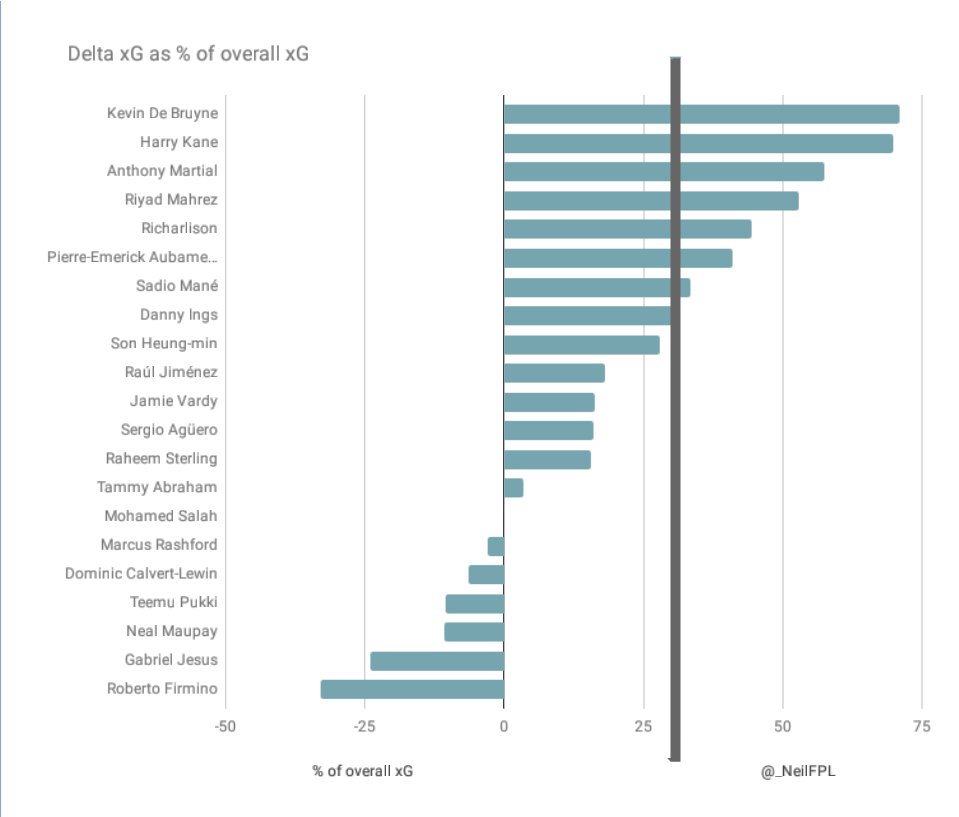 Thanks to  @Reuser5's suggestion I looked at the deltas as % of total xG - to indicate by how much % each over/under-performed their xG.Anything beyond 30% (Messi levels), indicated by the line, is unlikely to be sustainable - KDB's out of the box shooting putting him on top?
