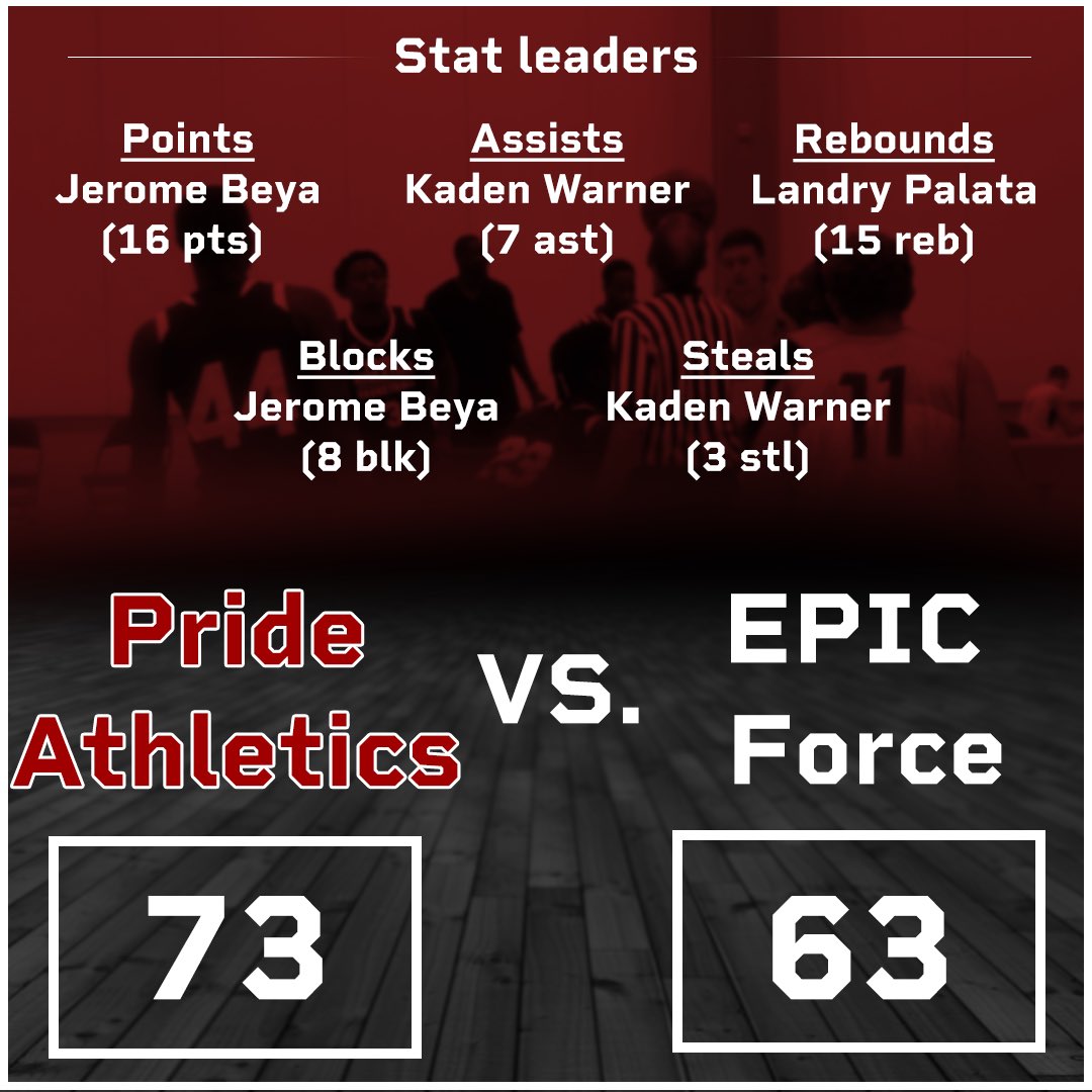 pridehoop's tweet photo. 2021 def epic force in championship game of Gold bracket #IndyJamfest @JeromeBeya 16p/10r/8b @kaden_warner00 6p/7a/3st @landry_palata 14p/15r @SextonKyle24 10p/7r @DeAjuanstepp_ 10p/6r/3a
@_lukedegannes_ 9p/2r @BryttonWalker 8p/5r @PrepHoopsKY https://t.co/IKplNM0x20