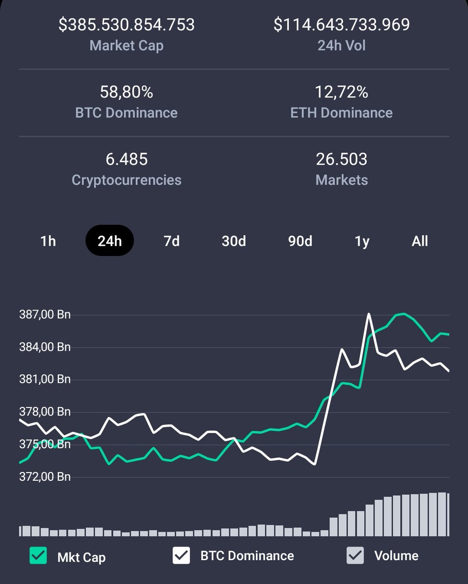 emrahdemirkoc_'s tweet photo. ⬆️Market Cap #385B$
⬆️24 Saatlik Hacim #114B$
#Bitcoin Dominance %58.80⬆️
#Ethereum Dominance %12.72⬇️
Toplam 6.485⬆️ #Kriptopara
$btc $eth $usdt $xrp $ltc $bch $bsv $bnb $ada $link $eos $cro $xtz $xlm $xmr $trx $ht $vet $etc $neo $dash #BitcoinTurkiye https://t.co/VBSJj4TQvd