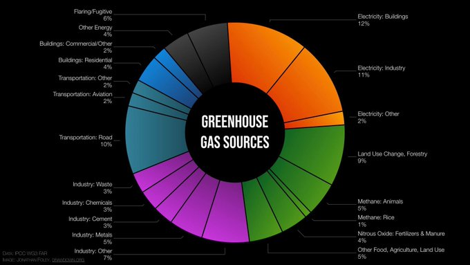 This is an incredibly useful graphic to have in mind. From  @GlobalEcoGuy at  @ProjectDrawdown. This is for world emissions. The US is similar, but vehicle emissions are higher and instead of deforestation we have forest sequestration.5/