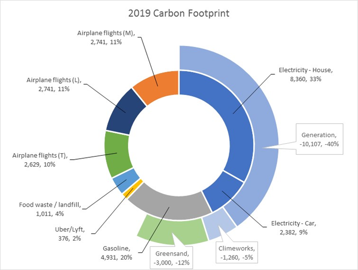 Time to write up something I’ve been meaning to get to for a while. This is my family’s carbon footprint for last year. 2020 is going to look great because we’re not flying and we’re barely driving, but what’s shown is more typical.A thread, with thoughts on how we get to zero.
