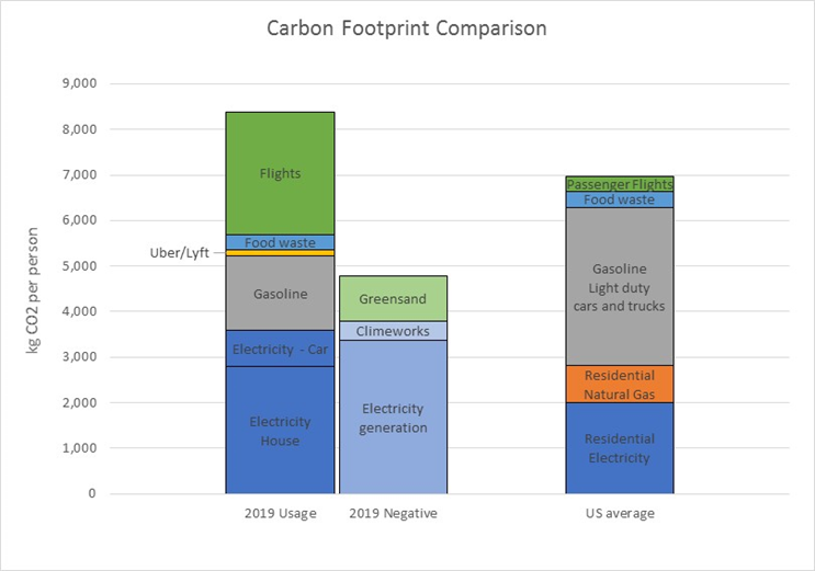 Here’s what it looks like compared to the US average for the same categories. It's per-capita emissions in both cases. These are only the things I directly control – electricity, driving, space heating, flying, etc. I'm including food waste, because I could be composting.3/