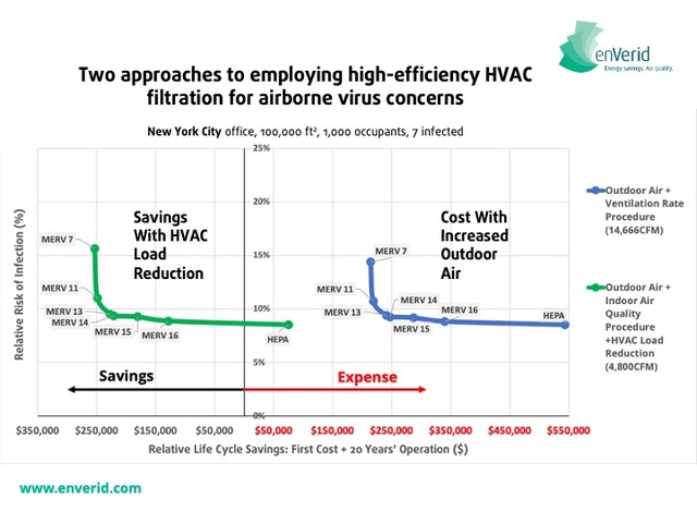 enverid's tweet photo. @bradplumer @edyong209 We maintain that energy efficiency &amp; IAQ can be achieved with high-efficiency filtration, #IAQP + air scrubbing.  A cost-effective strategy &amp; increasingly important as Local Law 97 moves ahead.  Link to our whitepaper that explores this topic. https://t.co/MXfeJMWX9Y https://t.co/cABst1ll8H