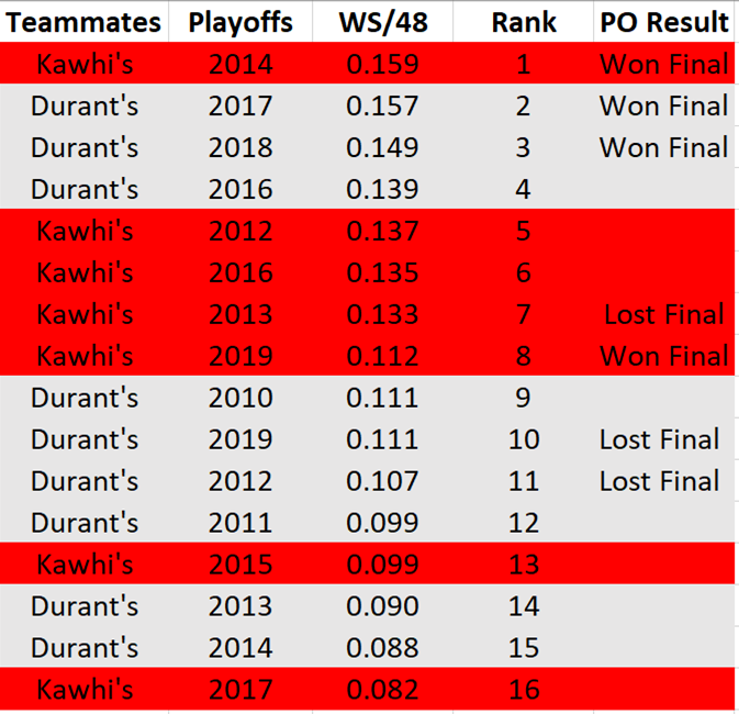 KD vs. Kawhi: TEAMMATES in PLAYOFFS:Kawhi's teammates > KD's mates by small marginTeammates' WS/48: Average & Median.122 & .133 Kawhi's.117 & .112 KD'sKawhi's mates: Highest WS/48 (2014) & 5 of top 8.KD's mates: 3 of top 4.Average rank9.2 Kawhi's mates9.6 KD's mates