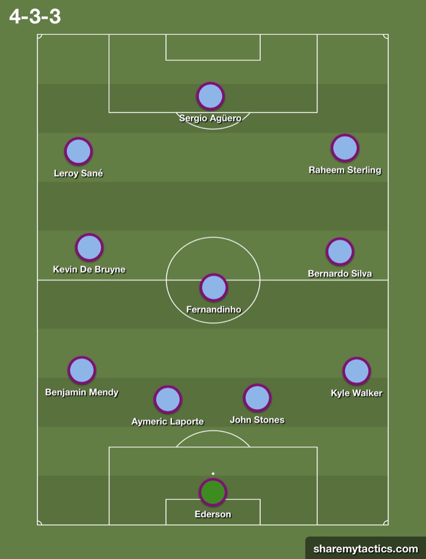 This also frees up space for the wingers to eventually get on the end of some of these crosses. These situations, were executed perfectly in the centurion 17/18 by sane and Sterling as the two wider wingers, and KDB and David Silva/B.Silva as the 2 number 8s