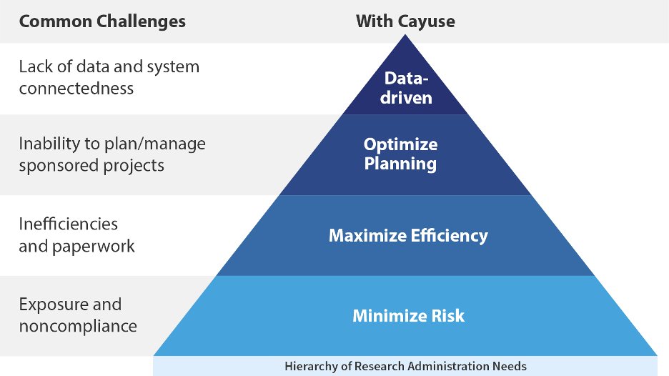 CayuseLLC's tweet photo. Paper-based and homegrown solutions can be time-consuming and frustrating. Our new platform reduces administrative burden across the sponsored project lifecycle and can even scale to fit your institution's research volume. Learn more: https://t.co/pbKAKPD028 https://t.co/ir5IEp1U0e