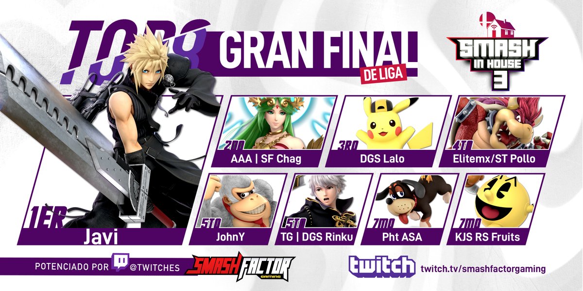 sfactorgaming's tweet photo. Y con esto concluye Smash In House 3.
¡Muchas felicidades a @javi_ssb por llevarse el primer lugar de toda la liga!
También queremos agradecer a todas las personas que participaron en los torneos de #SIH3, sin ustedes esto no seria posible. https://t.co/UgkwVldGp4