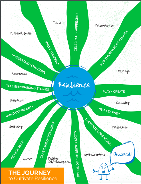 Our school leadership kickoff meeting today ended with time to reflect on this image from <a href="/brightmorningtm/">Elena Aguilar</a>'s book 'Onward: Cultivating Emotional Resilience in Educators.' So many important things to think about as we build resilience among our teachers and our students! #EDLR5402
