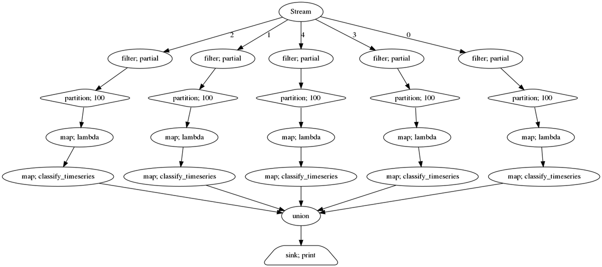 _nilsbraun's tweet photo. New blogpost on how to do time-series feature extraction with #tsfresh on near-real-time streaming data using streamz! https://t.co/qOES6yqZdt https://t.co/E8QDQUdiMm