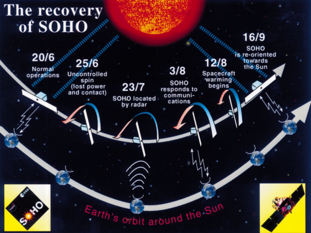 On 23 July 1998, a month after loss of contact, SOHO was finally located, slowly spinning close to its expected position. On 3 Aug, contact was re-established!  It took until 16 Sep to re-charge the batteries, thaw the hydrazine tank, and re-point SOHO towards the Sun 