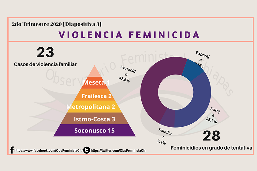 VocesFeminista's tweet photo. #Chiapas | Reporte estadístico del 2do trimestre del año 2020, Chiapas: Suman 42 muertes violentas de mujeres durante el 2do trimestre del 2020 en Chiapas: @ObsFeministaCh
#VocesFeministasMx | https://t.co/0t9txKw6MX
#EstadoFeminicida #ObservatorioReporta https://t.co/46xCldD86Z