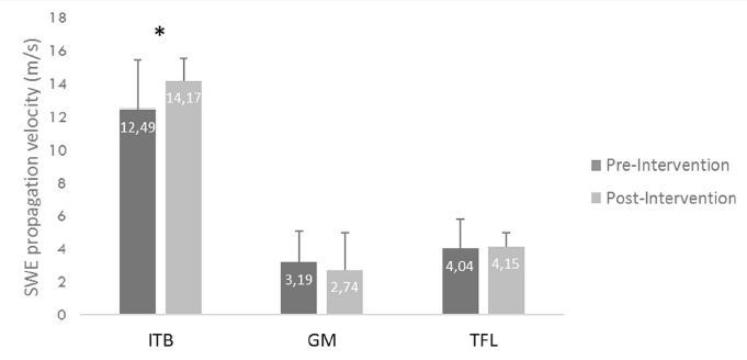 If you're convinced that IT Band stiffness should be reduced in people with IT Band syndrome, here's a challenging one via #PhysicalTherapyInSport : ⬇️Pain, but⬆️ITB stiffness after treatment 😂🤷‍♂️pubmed.ncbi.nlm.nih.gov/32769015/