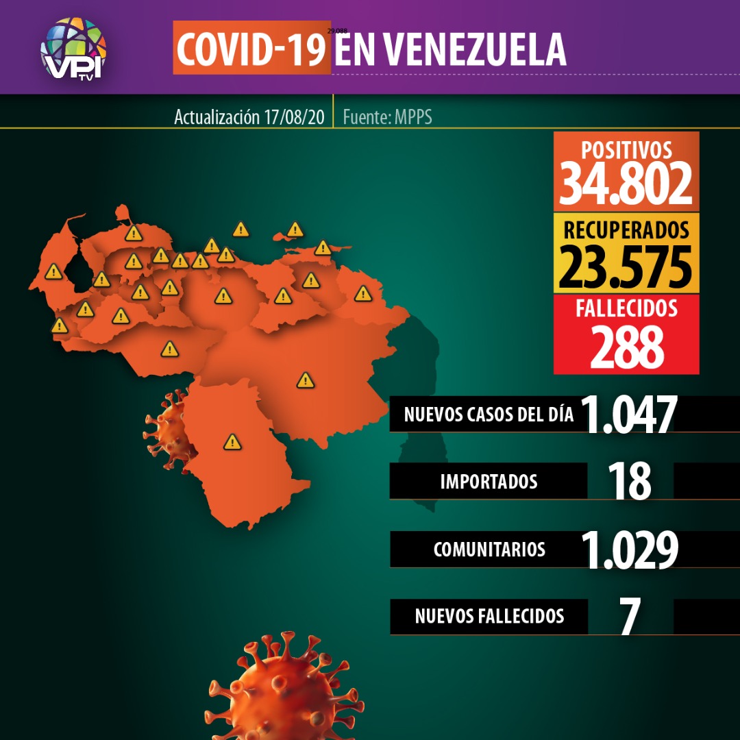 #Covid19 | La administración de Maduro reportó 1.047 nuevos casos de coronavirus en Venezuela este lunes. La cifra total aumentó a 34.802 desde el inicio de la pandemia.

Por su parte, 7 venezolanos murieron en las últimas horas debido a la enfermedad, que ya acumula 288 decesos.