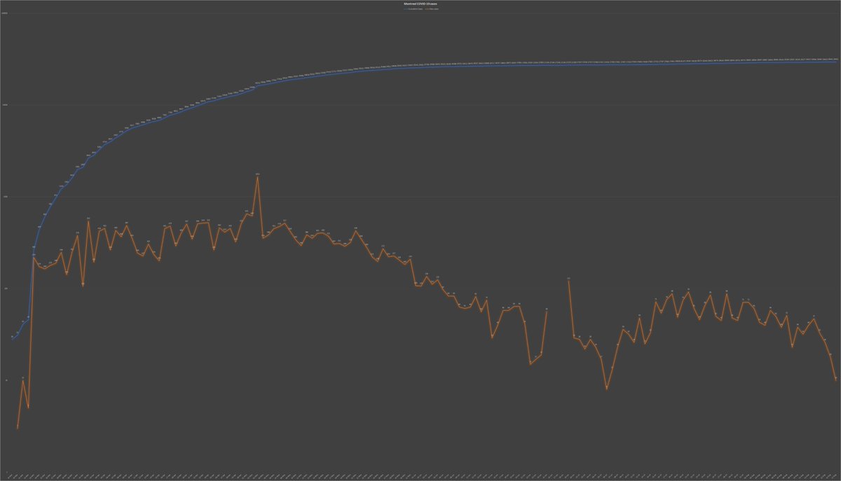 3) Montreal, once the undisputed epicenter of the  #pandemic in Canada, posted 10 new  #COVID19 cases even as Quebec screens people in high numbers. The last time the city recorded fewer cases was on July 6, with eight infections — just before Quebec's alcohol-fueled resurgence.