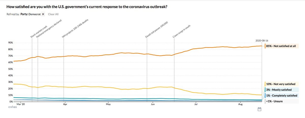 "OH NO! THEY BLAME  @realDonaldTrump! WE ARE DOOMED!"Hold on there, Screamy.Let's look at the results based on DEMOCRATS.