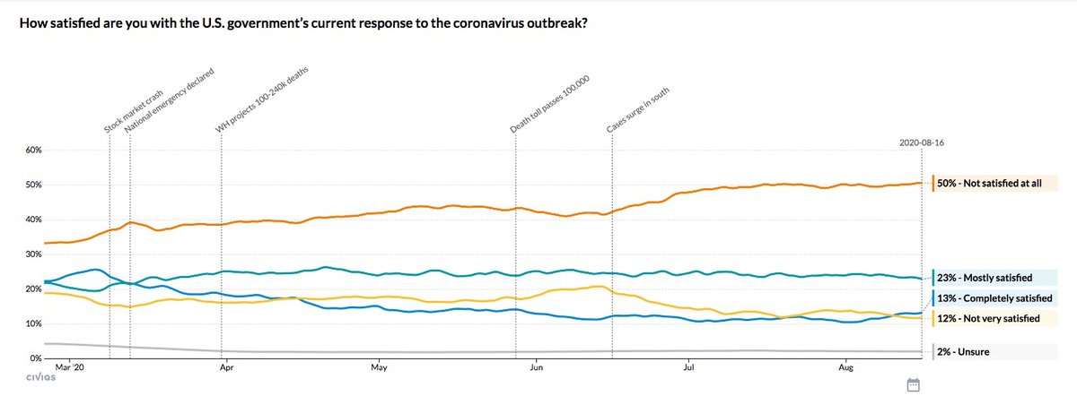 THREADHere's a GREAT example of a completely meaningless poll."How satisfied are you with the U.S. government’s current response to the coronavirus outbreak?"Comes out to 62 percent not very satisfied or not at all satisfied. https://civiqs.com/results/coronavirus_response?uncertainty=false&annotations=true&zoomIn=true