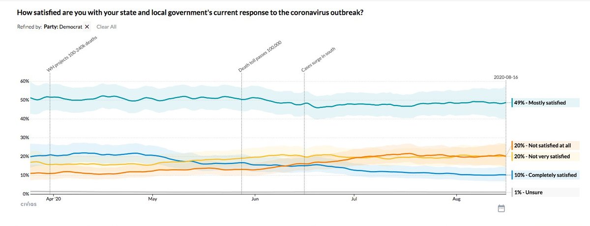 They're 60 percent mostly satisfied or completely satisfied with their STATE AND LOCAL governments' response to the pandemic.