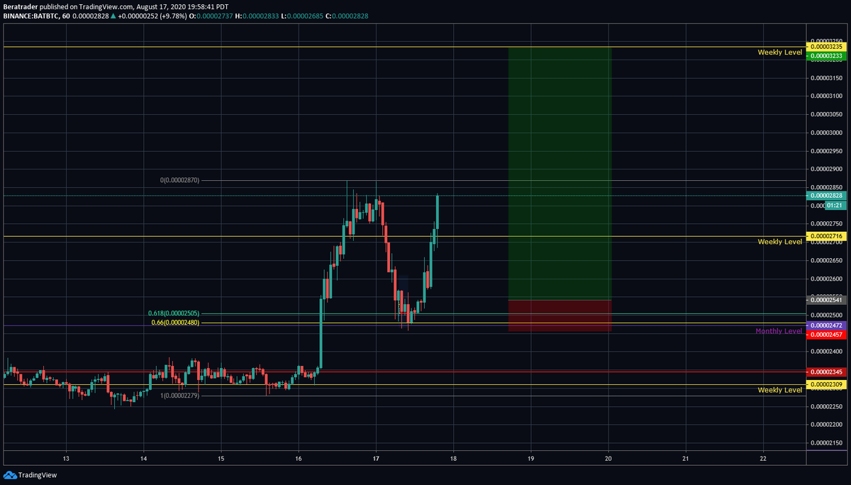 RealTradeAlts's tweet photo. I really liked how $BAT looked earlier today and shared a trade entry with our Discord members. Come hang out with us it's free! All trading levels welcome 😀 https://t.co/jrzPqNSUGv