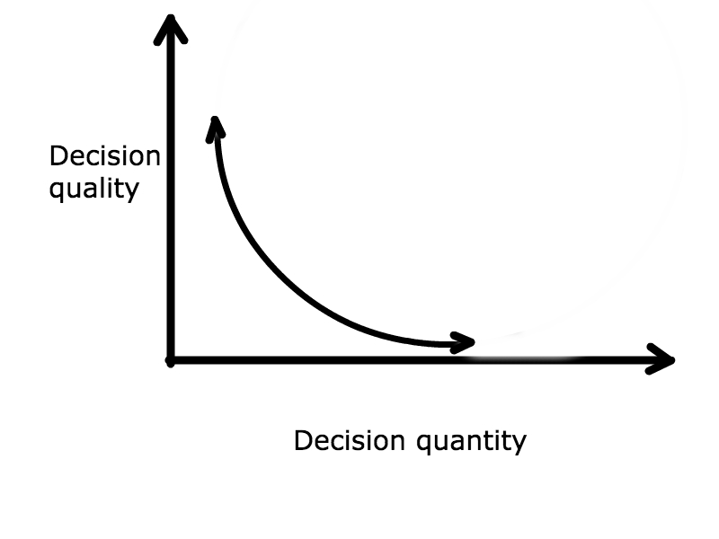 It's pretty simpleThe more decisions you make, the more of your mind space is occupied and used upAll decisions matter, big or smallSo be mroe conservative about the decisions from which you don't see a ROI