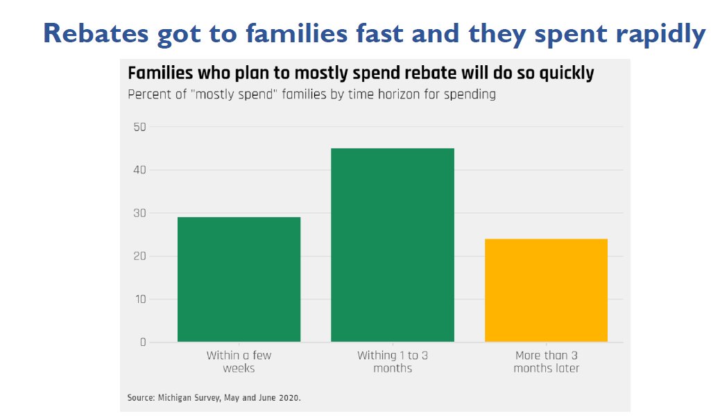 to fight free fall in demand and stem job losses in this crisis, rebates need to be spent fast, YES THEY WERE ... second quarter GDP would have been an even bigger bloodbath without them