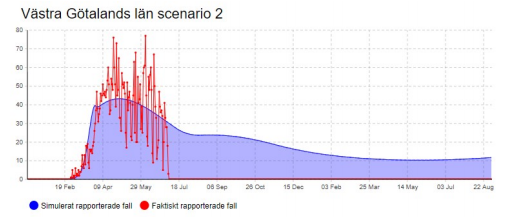 In Sweden, health care is regionalised, with each region responsible for their resources and response to the pandemic, so FHM did their modelling separately for each region. Here for example is the modelling for Västra Götaland. The red line is actual infection data.