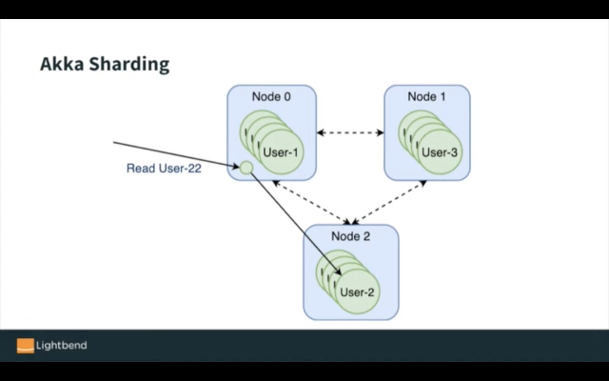 akka_io_'s tweet photo. Learn basic aspects of #Akka Cluster Sharding in this short demo with @alex_golubev and see how it works on a #RaspberryPi cluster. We’ll consider failure scenarios where one node becomes unreachable and see how #SplitBrainResolver can help us with this.
https://t.co/Dynkwso1eO https://t.co/qNKcrBDrtg