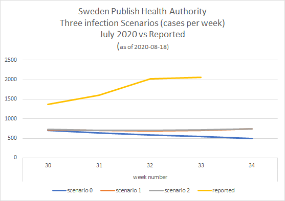 And here's how it looks if I add the actual number of cases reported by Folkhälsomyndigheten per week until now.As you can see, just 3 weeks in to the year long modelling, the numbers are *way* off the reality.