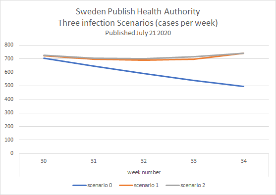 Here's how the 3 scenarios look for total cases in Sweden from the start of the modelling (week 30) up until this week (week 34)