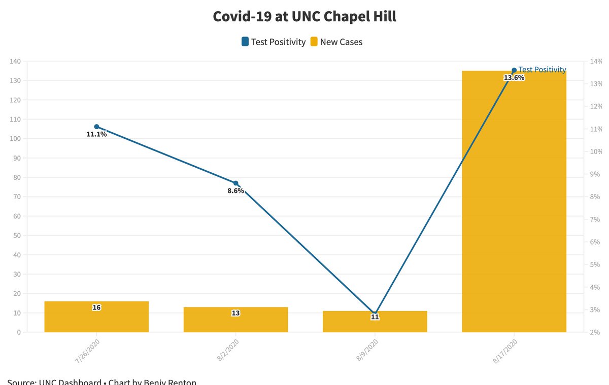 What caused the university to pull the plug? Let's look at these charts. Test positivity on a weekly basis jumped from 2.8% last week to 13.6% today. This week, the university recorded 130 new cases. Equally alarming is that quarantine housing is almost at full capacity.