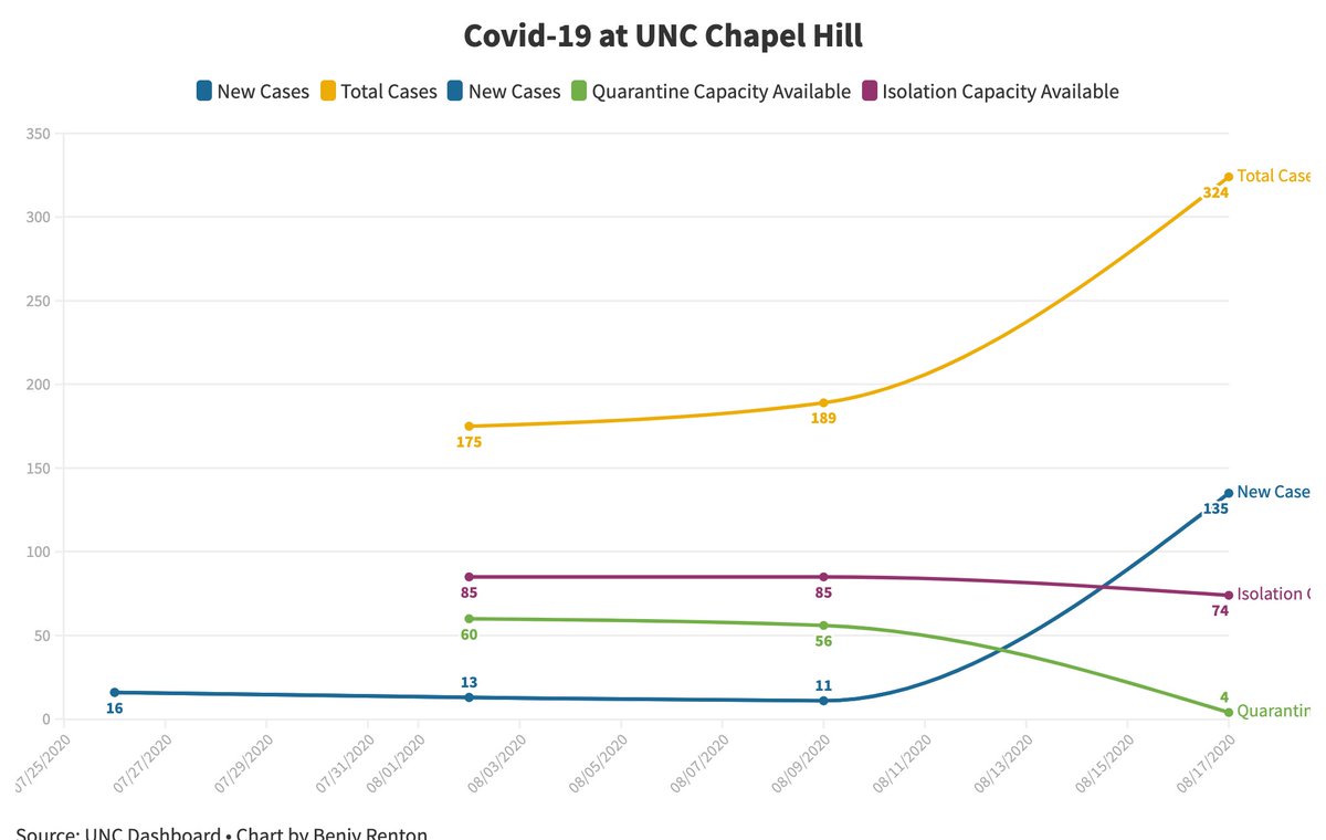 What caused the university to pull the plug? Let's look at these charts. Test positivity on a weekly basis jumped from 2.8% last week to 13.6% today. This week, the university recorded 130 new cases. Equally alarming is that quarantine housing is almost at full capacity.