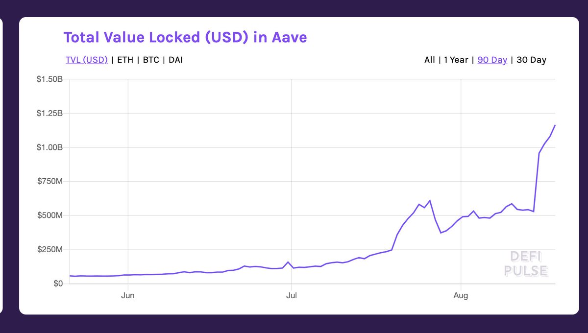 . @AaveAave 's TVL just keeps growing.Why? It's simply the best shovel you could haveFor Liquidity MiningThread: