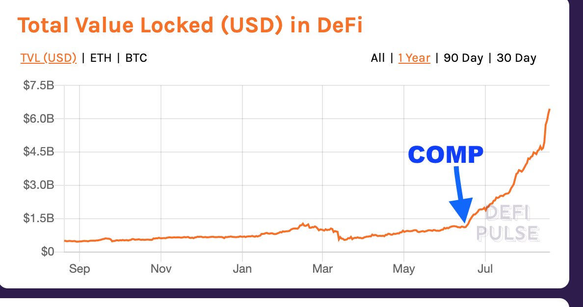 1/ COMP started the yield farming craze.By distributing governance tokens to usersTVL of COMP exploded.Other protocols soon followed suit.