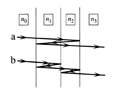 4/ I will say that the math of this problem is far from obvious! There are infinitely many paths that a ray of light can take through a material, reflecting back and forth at each interface. And light is a wave, which can exhibit phase cancellation at each interface.