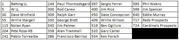 ScribSports's tweet photo. The bad news: I discovered that I needed a few more cards than I thought for my #79Topps set build.
The good news: Got 13 cards I needed today, plus a number of others to upgrade some creased/dinged up ones I already have.
26 cards left... https://t.co/CemSzuLnHk