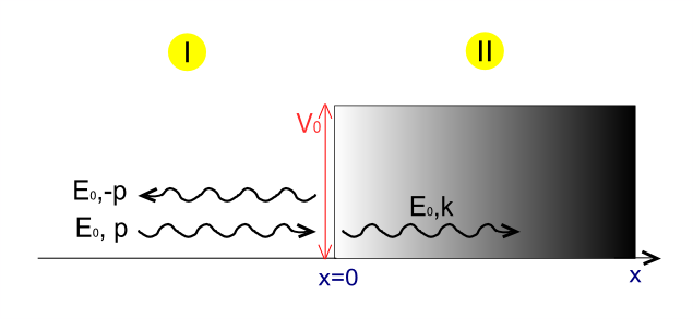 7/ The key difference is that in graphene an electron cannot reflect when it comes to an interface at a perfectly perpendicular angle.This is called Klein tunneling, or the "Klein paradox". It arises because the backscattered wave function is orthogonal to the transmitted one.