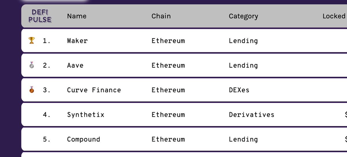 6/ Turning unproductive assets into productive assets is how Aave has become a market leader.All the more remarkable when you consider It has achieved this growth without liquidity mining.