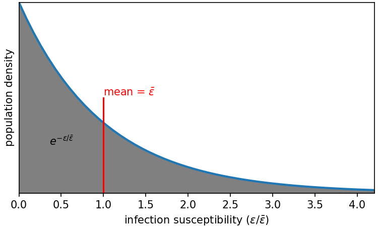 As shown in this figure, variability in susceptibility implies a bias to the process of infection that changes the force of infection in SIR models.