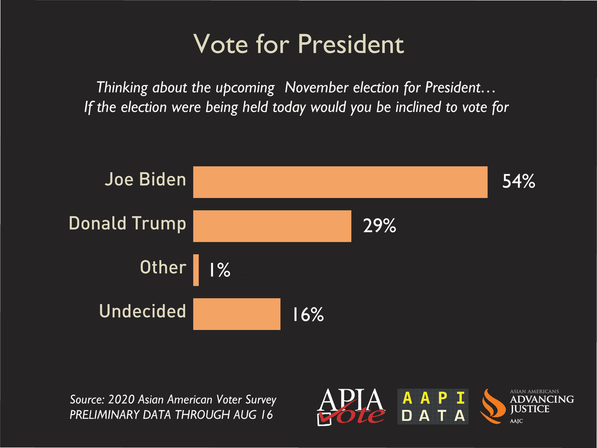 How are Trump and Biden faring among  #AsianAmerican voters? Here is a first look, based on data collected through Aug 16 in the 2020 AAVS, a joint project of  @AAPIData  @APIAVote and  @AAAJ_AAJC  https://aapidata.com/blog/2020-aavs-august-preliminary/