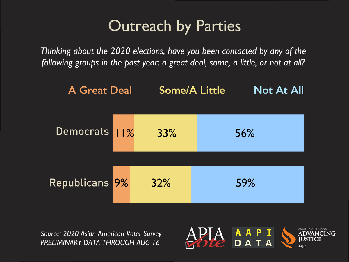 Finally, most  #AsianAmerican registered voters (56%) say that they have NOT gotten contacted by the Democratic Party, and the proportion is similar for lack of contact by the Republican Party (59%). Read more details at  @aapidata's blog:  https://aapidata.com/blog/2020-aavs-august-preliminary/