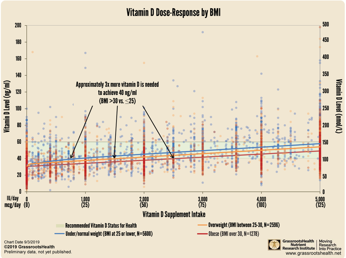 Grassroots4VitD's tweet photo. Evidence shows that #vitaminD levels are affected by #obesity. In fact, the more fat a person has on their body, the more likely they are to have D deficiency. Our research found that the amount of D needed on a daily basis can cary as much as 3 times. https://t.co/JZaZjU37Fj https://t.co/YbJ6FVDFHS