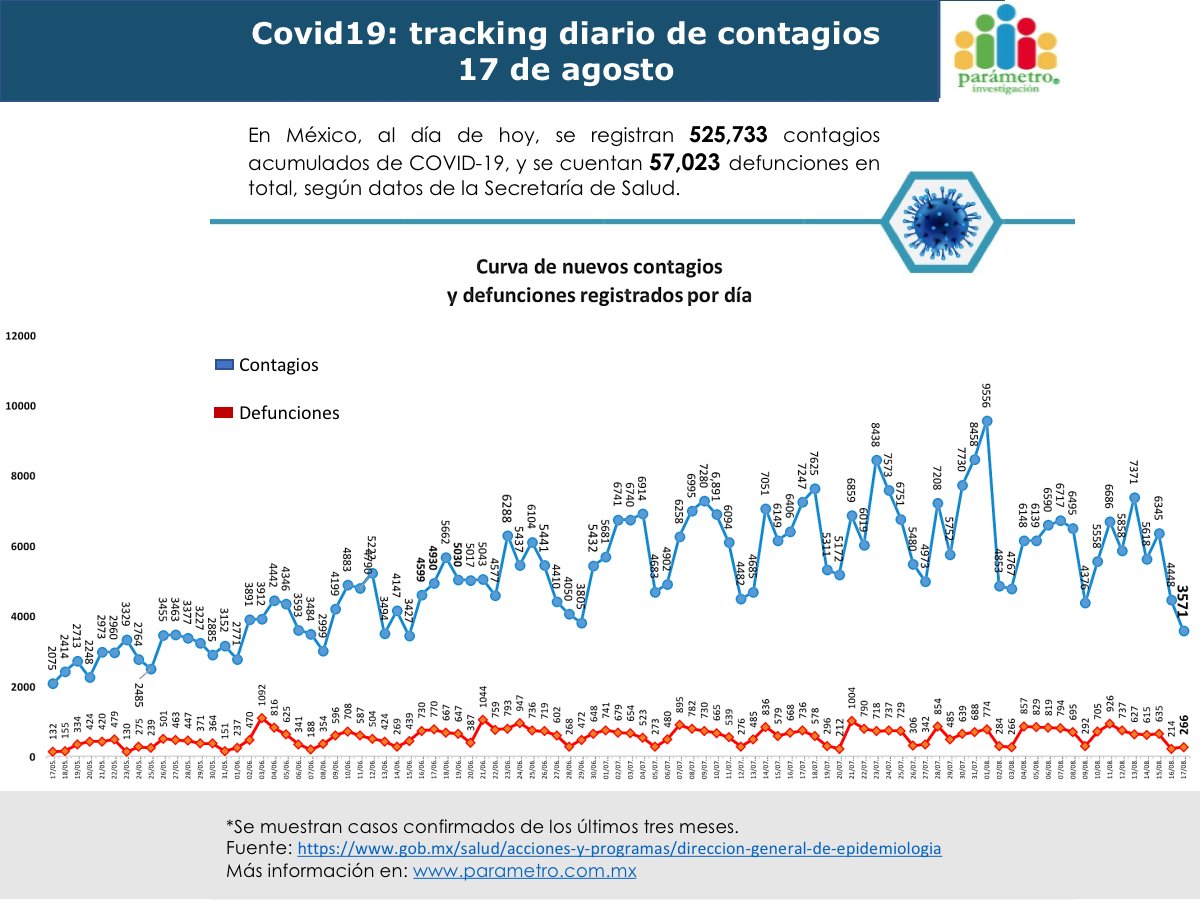 parametro_mx's tweet image. 🚨Actualización🚨
A partir de hoy los estados en ROJO son: #Aguascalientes #BCSur #Colima #Hidalgo #Nayarit y #Zacatecas.
#Campeche es el primer estado que pasa a semáforo amarillo. El resto del país aún se encuentra en naranja.😷

#UsaCubrebocas
Curva de contagios📈
#parámetro