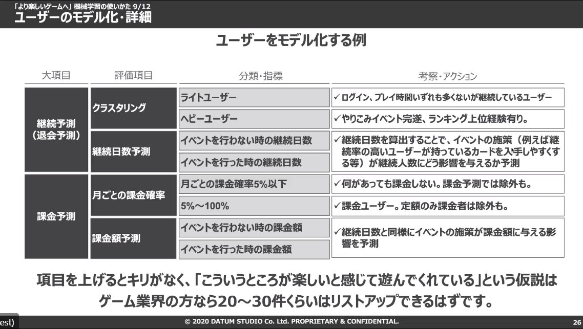 ちょまど Ms入社5周年嬉しい On Twitter ユーザの行動ログから 機械学習で ゲームのユーザークラスタリング 分類 から 課金予測 とか継続予測とかをする Gamestackjp Datumstudio