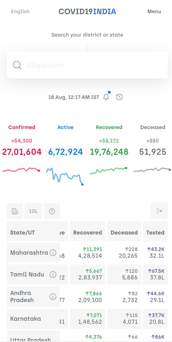 27 lakhs.  #COVID19India A fall in 10K per day. Is that a sign of decreasing infection or just result of less testing?