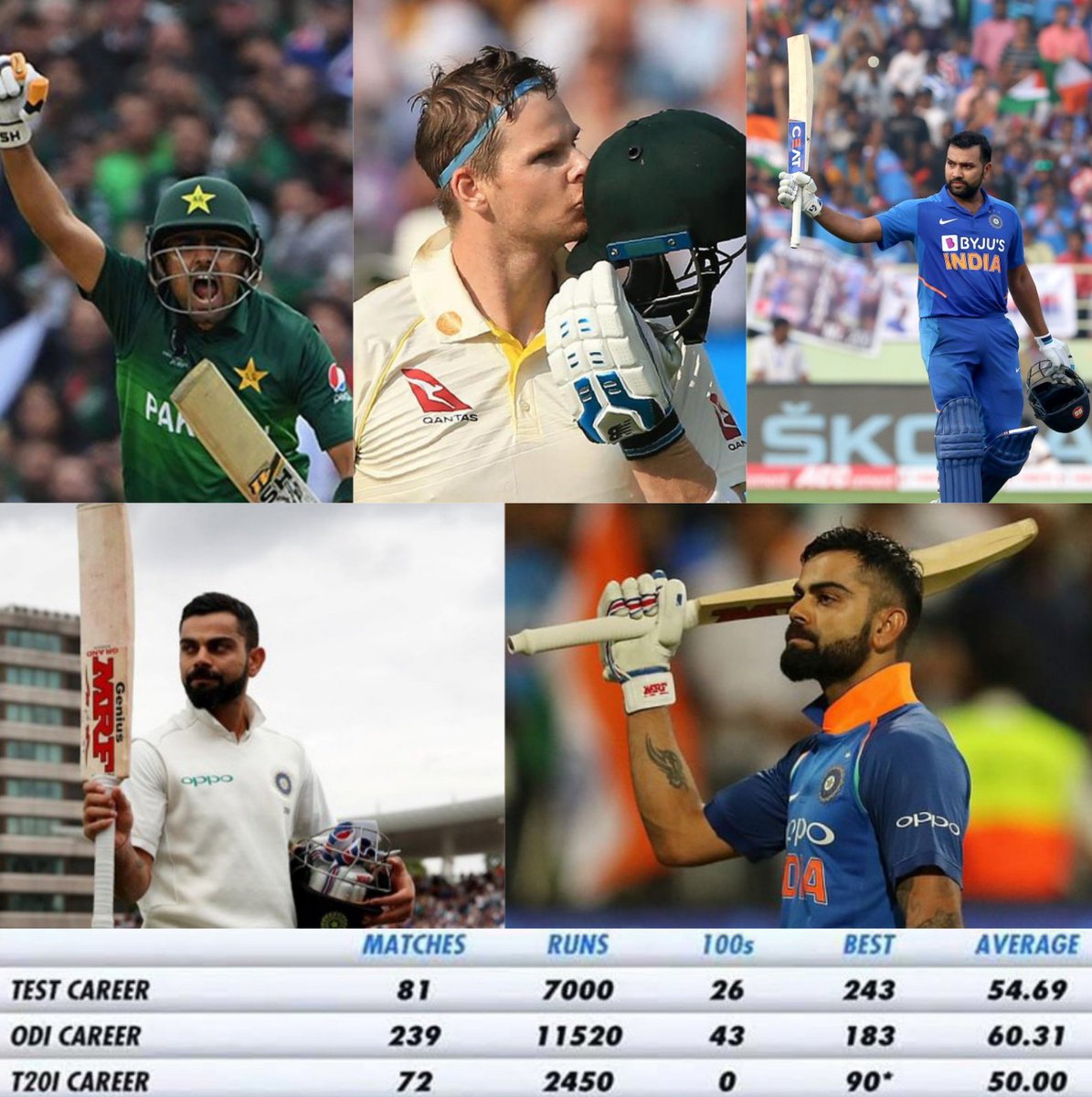 leo__bobby's tweet photo. என்ன தோக்கடிக்க ஒருத்தன் மட்டும்
வருவானே T20I (Babar Azam), Odi (Rohit Sharma), Test (Smith) 👀
மன்னிக்கணும் மாம்சே 🙅♂️
அட அவனும் இங்க நான்தானே 🕶
#AllFormatKing 👑 #12YearsOfViratKohli https://t.co/UjiC93FraS