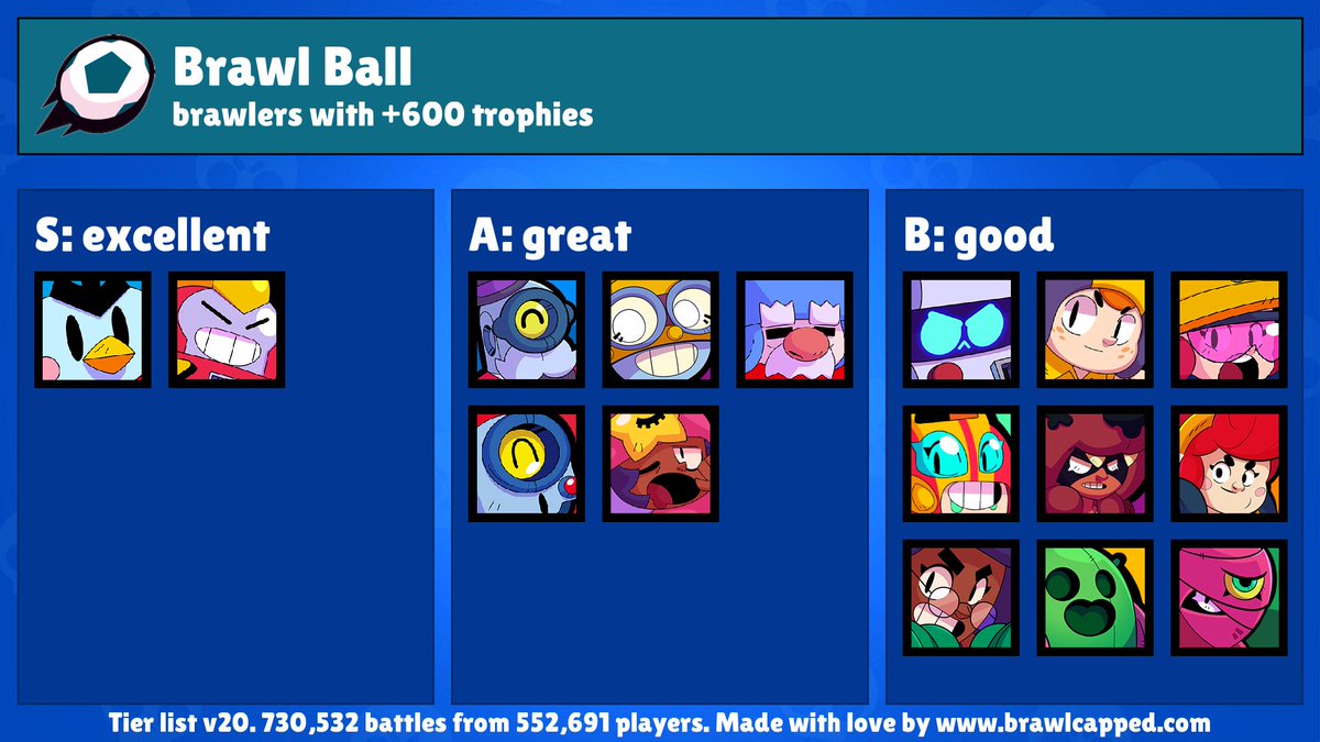 Brawl Capped Pa Twitter New Brawl Ball Map Is Available Beach Ball Recommended Brawlers Surge Mr P Gale Carl Sandy Recommended Teams Gale Sandy Surge Gale Surge Carl Surge - beach ball brawl stars