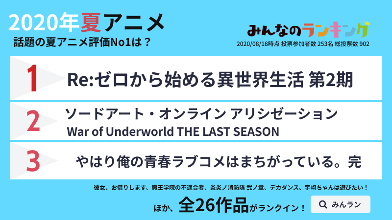 アニメのランキング みんなのランキング公式 Minran Anime Twitter