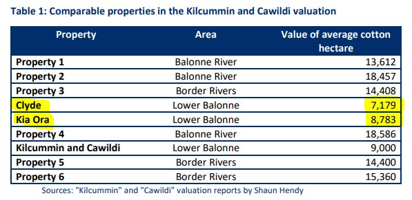 So “high standard” properties might get a premium. Weirdly, the 2 egs mainly cited are in a dif valley.Were  #watergate properties Clyde & Kia Ora “high standard” with “above average water use efficiency”? From our report: